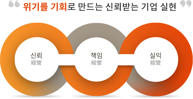 위기를 기회로 만드는 신뢰받는 기업 실현, 신뢰, 책임, 실익