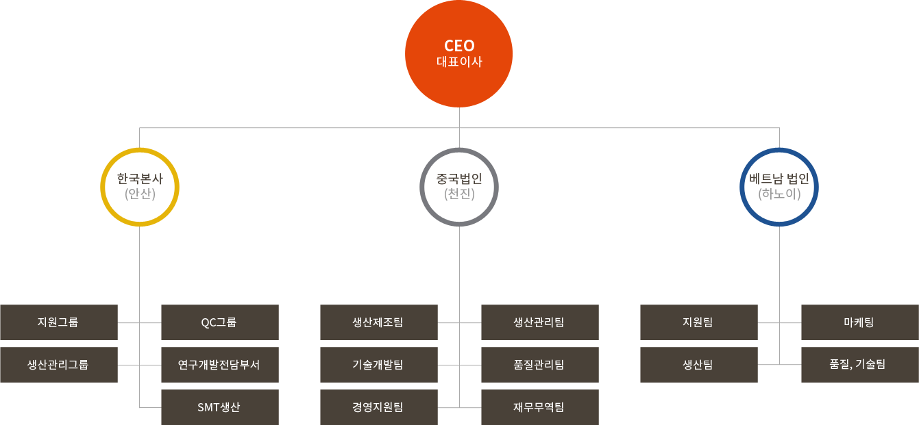 조직도